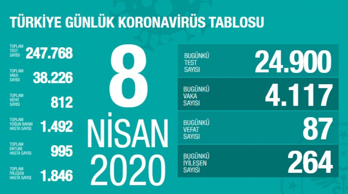Koronavirüsten can kaybı 812'ye yükseldi