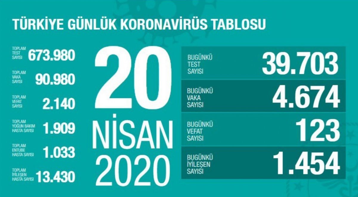 Türkiye'de koronavirüsten ölümlerin sayısı 2 bin 140 oldu