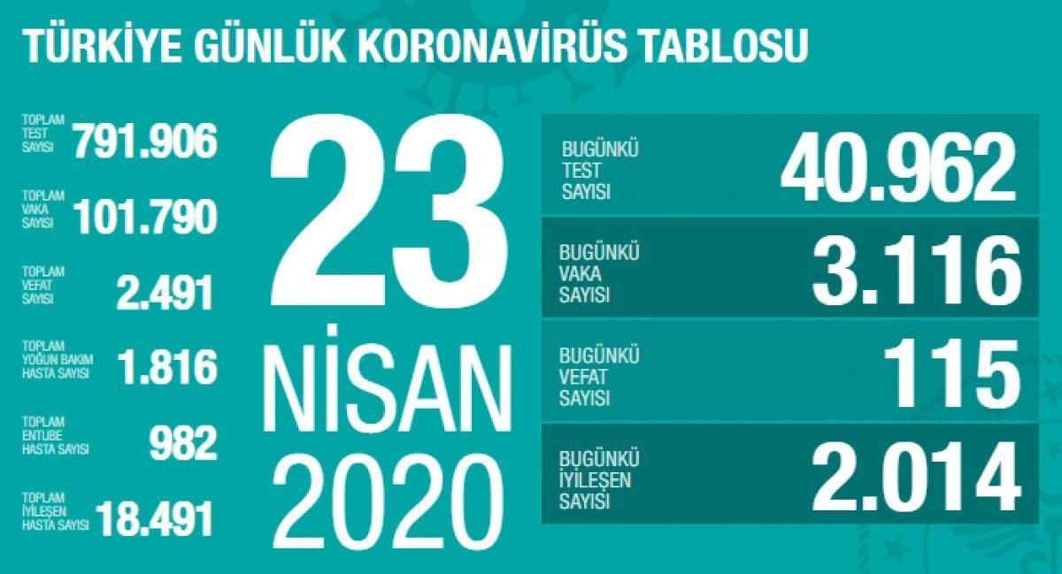 Türkiye'deki son koronavirüs bilançosu