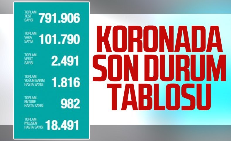 Türkiye'deki son koronavirüs bilançosu